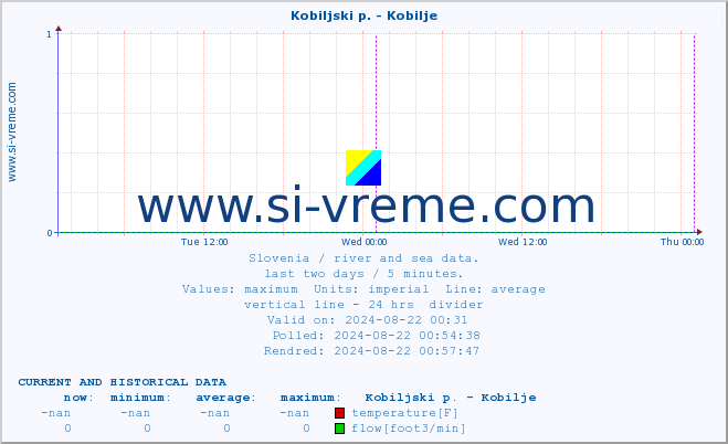  :: Kobiljski p. - Kobilje :: temperature | flow | height :: last two days / 5 minutes.