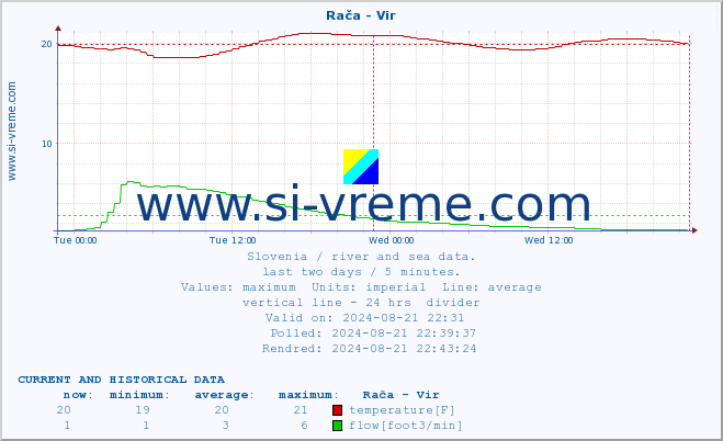  :: Rača - Vir :: temperature | flow | height :: last two days / 5 minutes.