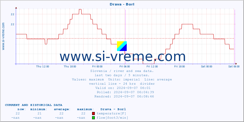  :: Drava - Borl :: temperature | flow | height :: last two days / 5 minutes.