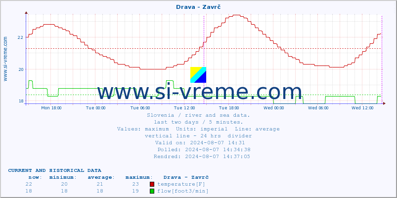  :: Drava - Zavrč :: temperature | flow | height :: last two days / 5 minutes.