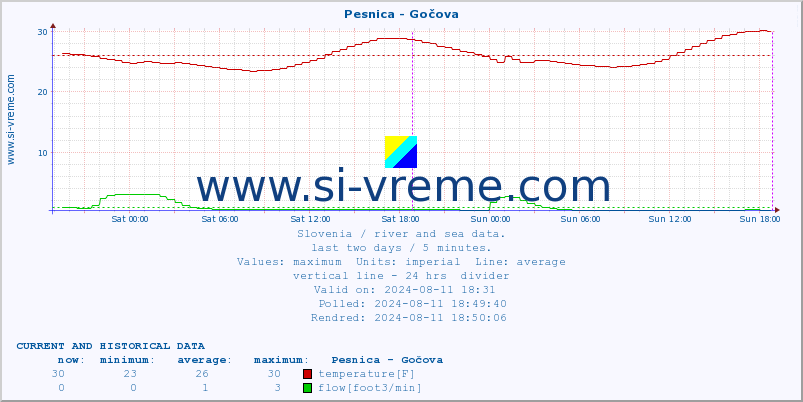  :: Pesnica - Gočova :: temperature | flow | height :: last two days / 5 minutes.