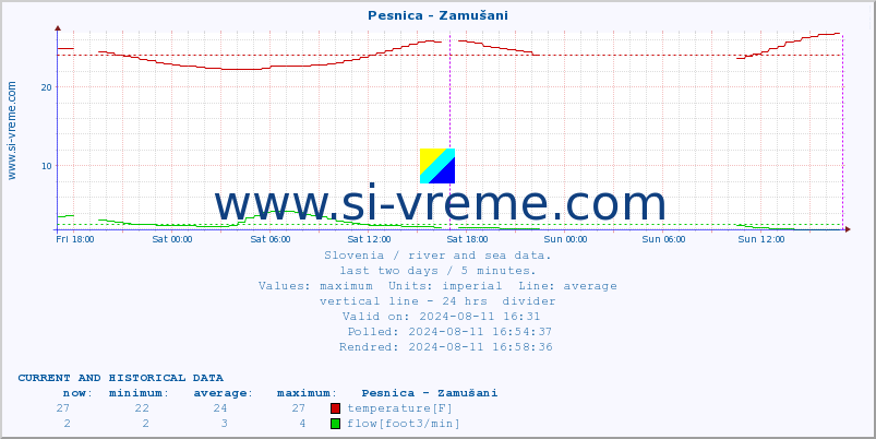  :: Pesnica - Zamušani :: temperature | flow | height :: last two days / 5 minutes.