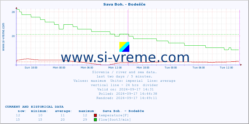  :: Sava Boh. - Bodešče :: temperature | flow | height :: last two days / 5 minutes.