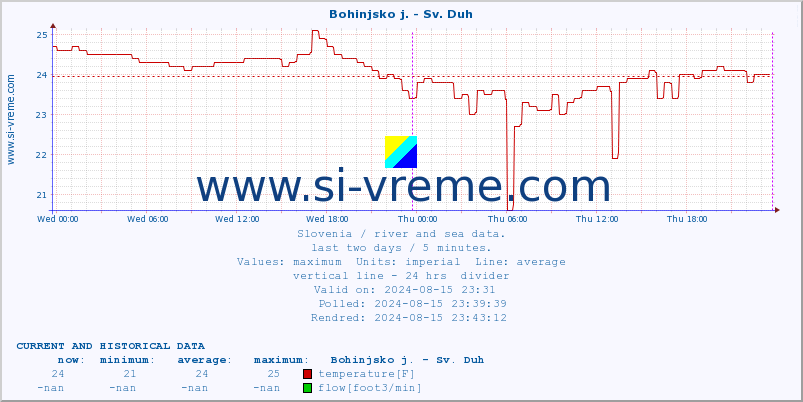  :: Bohinjsko j. - Sv. Duh :: temperature | flow | height :: last two days / 5 minutes.