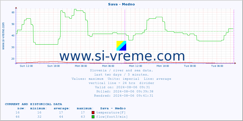  :: Sava - Medno :: temperature | flow | height :: last two days / 5 minutes.