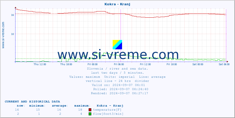  :: Kokra - Kranj :: temperature | flow | height :: last two days / 5 minutes.