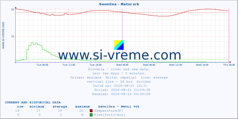  :: Sevnična - Metni vrh :: temperature | flow | height :: last two days / 5 minutes.