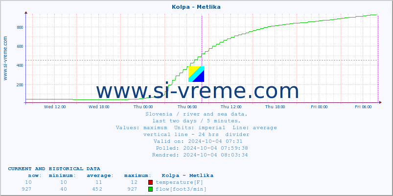  :: Kolpa - Metlika :: temperature | flow | height :: last two days / 5 minutes.