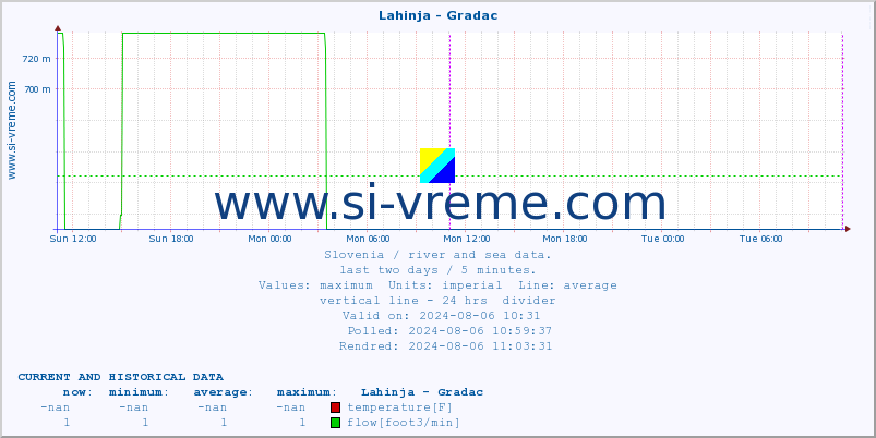  :: Lahinja - Gradac :: temperature | flow | height :: last two days / 5 minutes.