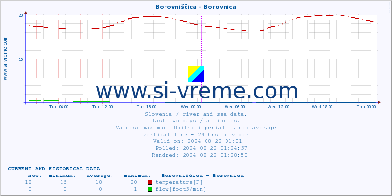  :: Borovniščica - Borovnica :: temperature | flow | height :: last two days / 5 minutes.