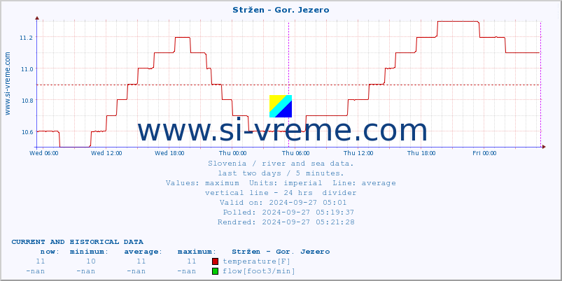  :: Stržen - Gor. Jezero :: temperature | flow | height :: last two days / 5 minutes.