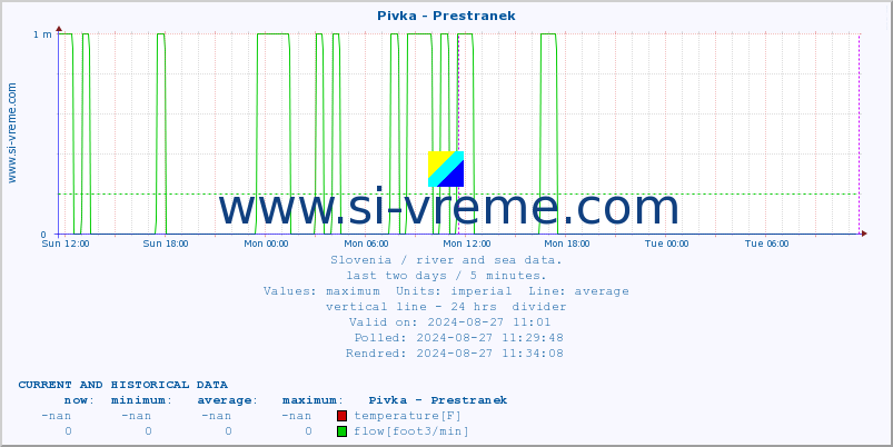  :: Pivka - Prestranek :: temperature | flow | height :: last two days / 5 minutes.