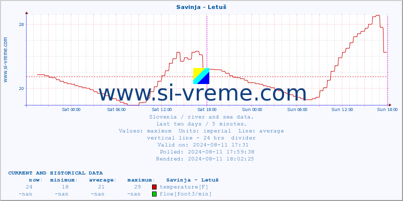  :: Savinja - Letuš :: temperature | flow | height :: last two days / 5 minutes.