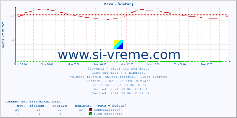  :: Paka - Šoštanj :: temperature | flow | height :: last two days / 5 minutes.