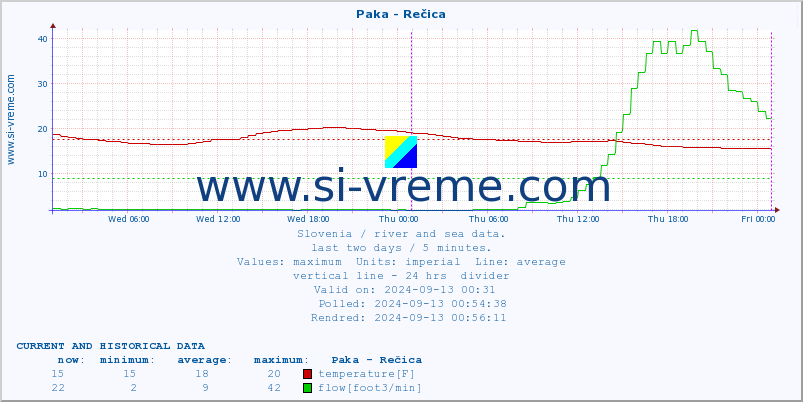  :: Paka - Rečica :: temperature | flow | height :: last two days / 5 minutes.