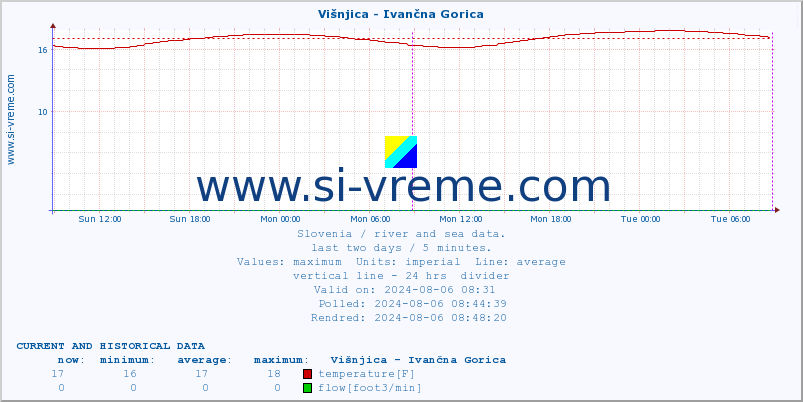  :: Višnjica - Ivančna Gorica :: temperature | flow | height :: last two days / 5 minutes.