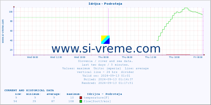  :: Idrijca - Podroteja :: temperature | flow | height :: last two days / 5 minutes.