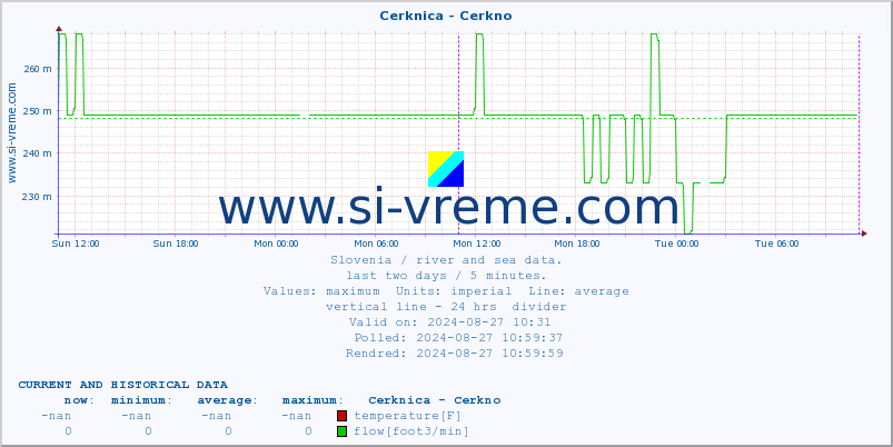  :: Cerknica - Cerkno :: temperature | flow | height :: last two days / 5 minutes.