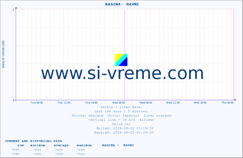  ::  RASINA -  RAVNI :: height |  |  :: last two days / 5 minutes.