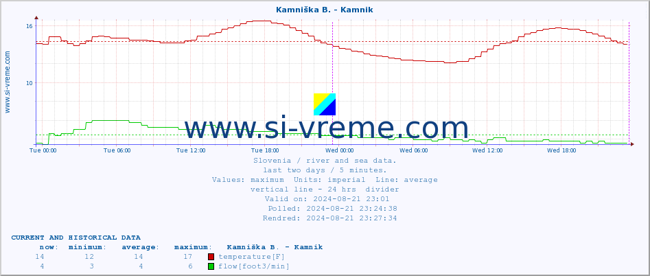  :: Stržen - Gor. Jezero :: temperature | flow | height :: last two days / 5 minutes.