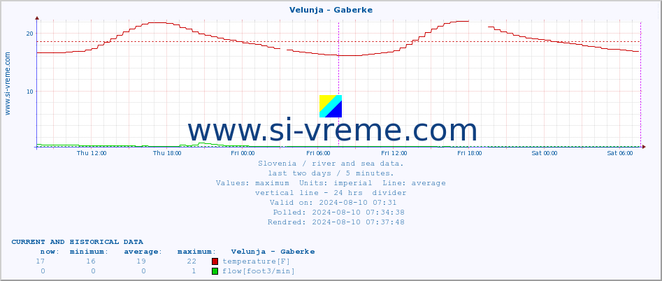  :: Velunja - Gaberke :: temperature | flow | height :: last two days / 5 minutes.