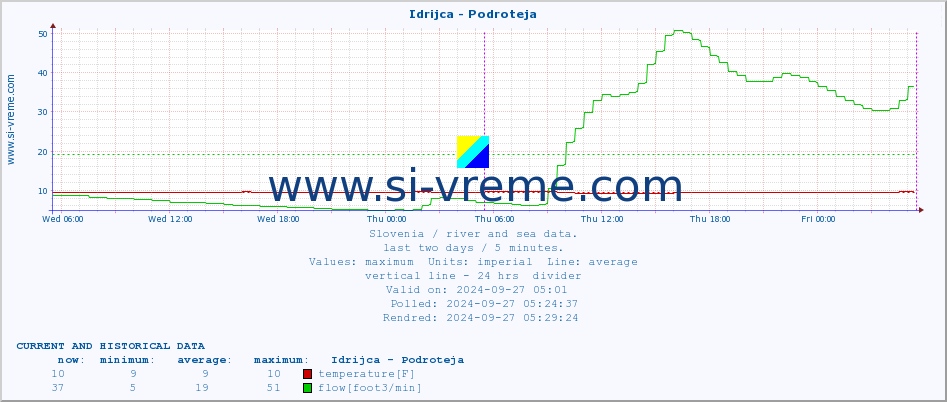  :: Idrijca - Podroteja :: temperature | flow | height :: last two days / 5 minutes.