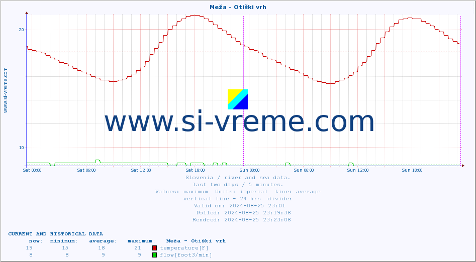  :: Meža - Otiški vrh :: temperature | flow | height :: last two days / 5 minutes.