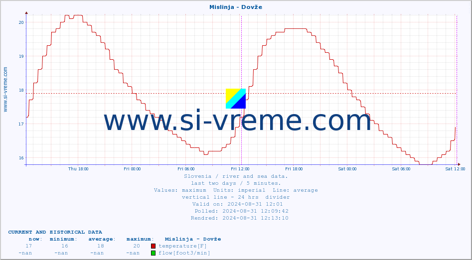  :: Mislinja - Dovže :: temperature | flow | height :: last two days / 5 minutes.