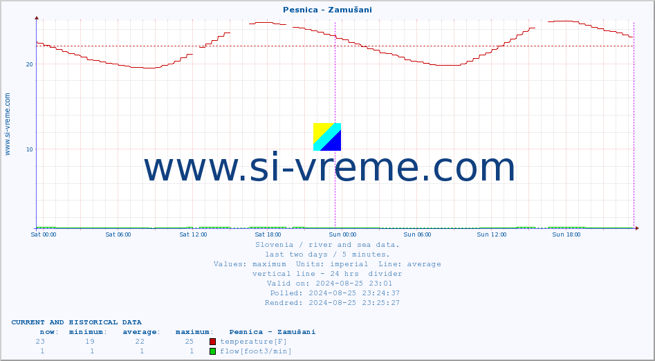  :: Pesnica - Zamušani :: temperature | flow | height :: last two days / 5 minutes.