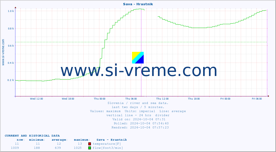  :: Sava - Hrastnik :: temperature | flow | height :: last two days / 5 minutes.