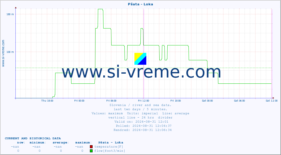  :: Pšata - Loka :: temperature | flow | height :: last two days / 5 minutes.