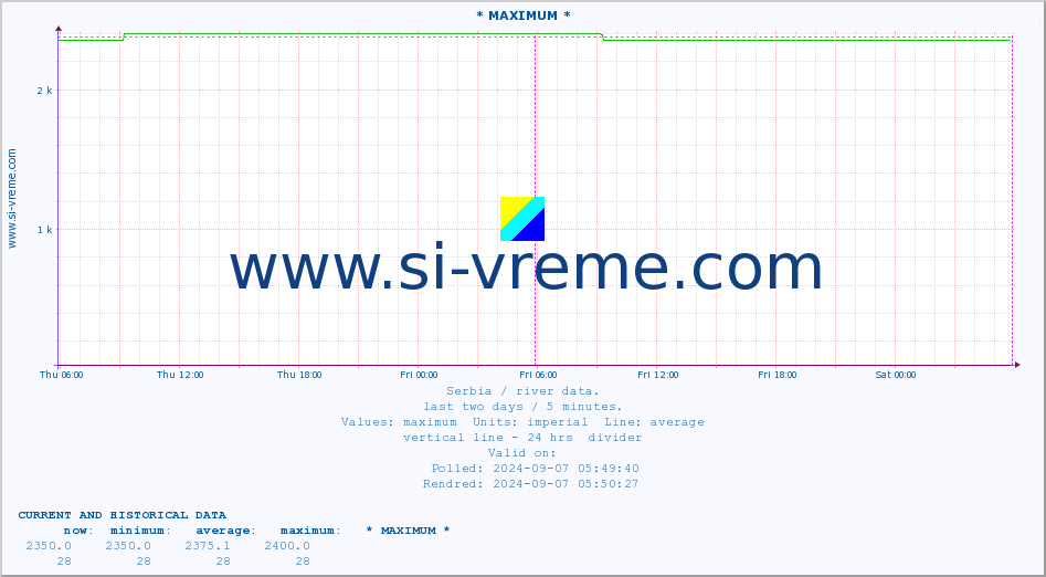  :: * MAXIMUM * :: height |  |  :: last two days / 5 minutes.