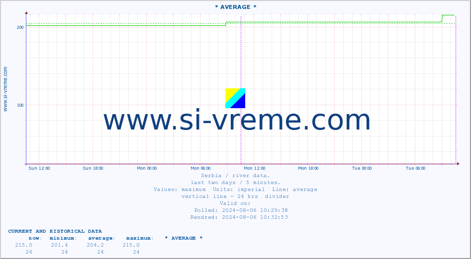  :: * AVERAGE * :: height |  |  :: last two days / 5 minutes.