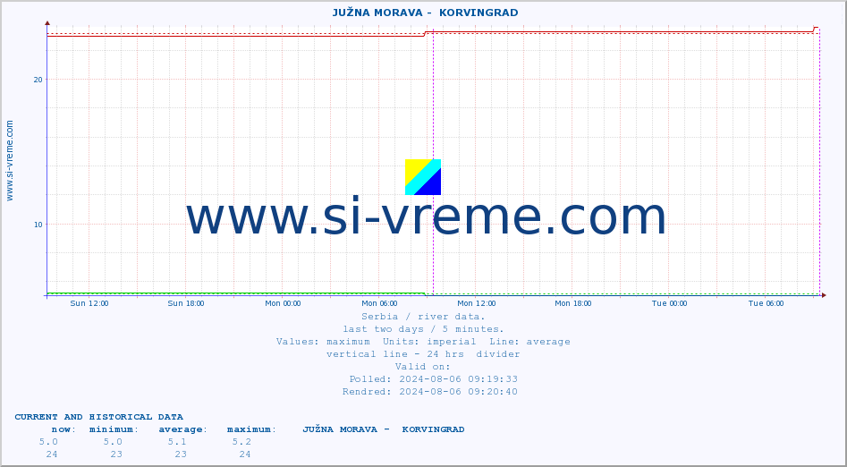  ::  JUŽNA MORAVA -  KORVINGRAD :: height |  |  :: last two days / 5 minutes.