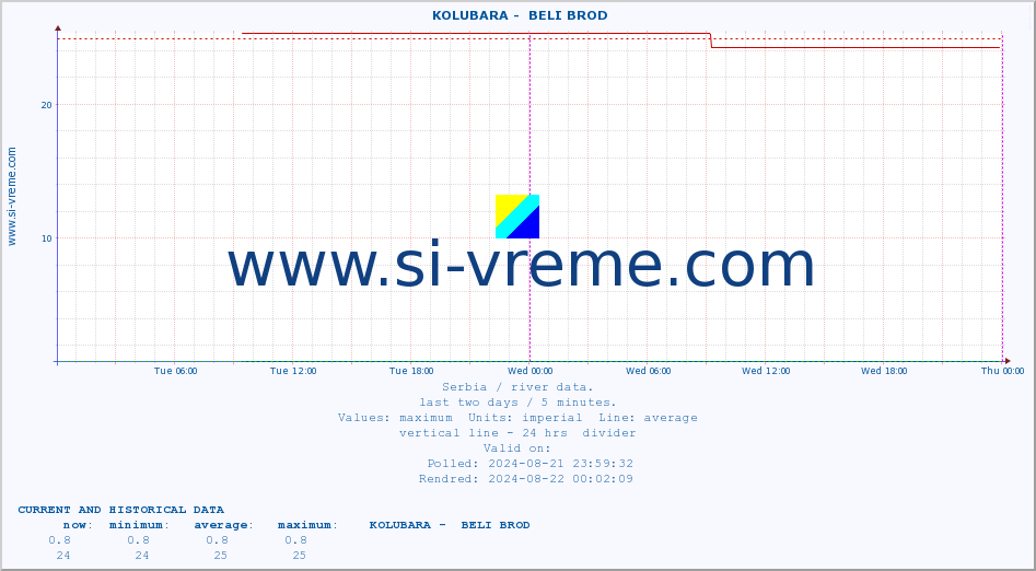  ::  KOLUBARA -  BELI BROD :: height |  |  :: last two days / 5 minutes.