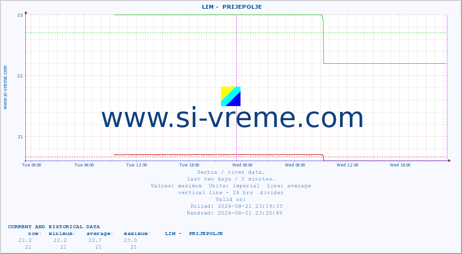  ::  LIM -  PRIJEPOLJE :: height |  |  :: last two days / 5 minutes.