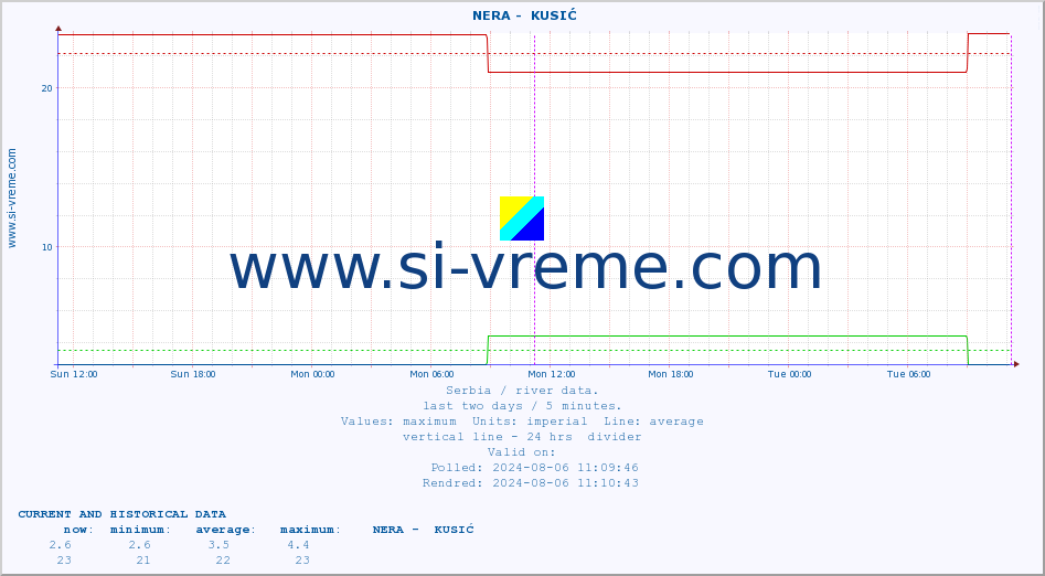  ::  NERA -  KUSIĆ :: height |  |  :: last two days / 5 minutes.