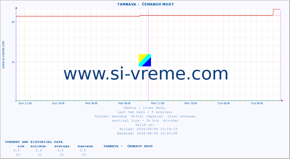  ::  TAMNAVA -  ĆEMANOV MOST :: height |  |  :: last two days / 5 minutes.