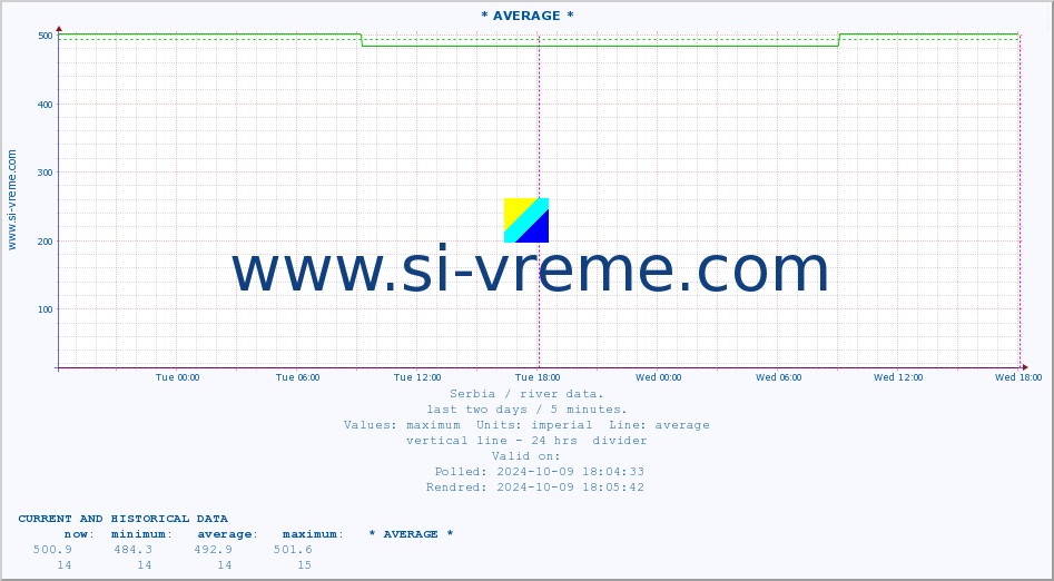  ::  VELIKA MORAVA -  BAGRDAN ** :: height |  |  :: last two days / 5 minutes.