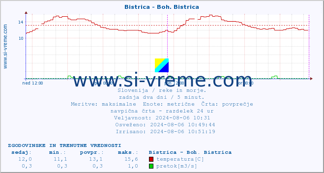 POVPREČJE :: Bistrica - Boh. Bistrica :: temperatura | pretok | višina :: zadnja dva dni / 5 minut.