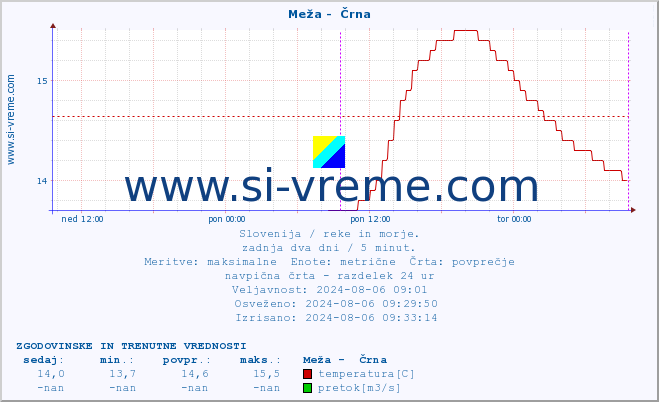 POVPREČJE :: Meža -  Črna :: temperatura | pretok | višina :: zadnja dva dni / 5 minut.