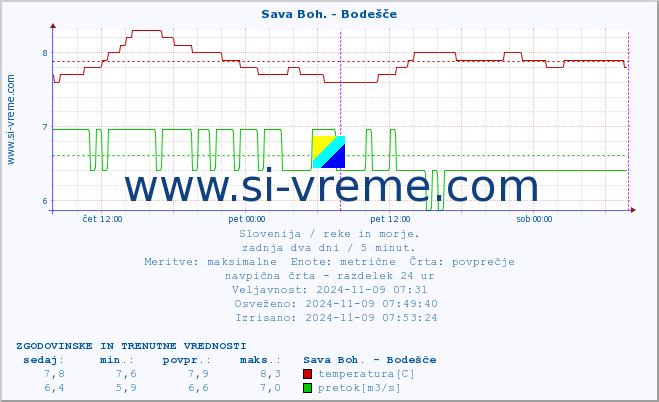 POVPREČJE :: Sava Boh. - Bodešče :: temperatura | pretok | višina :: zadnja dva dni / 5 minut.