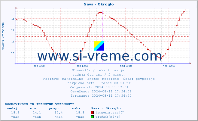 POVPREČJE :: Sava - Okroglo :: temperatura | pretok | višina :: zadnja dva dni / 5 minut.