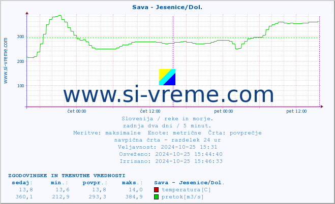 POVPREČJE :: Sava - Jesenice/Dol. :: temperatura | pretok | višina :: zadnja dva dni / 5 minut.