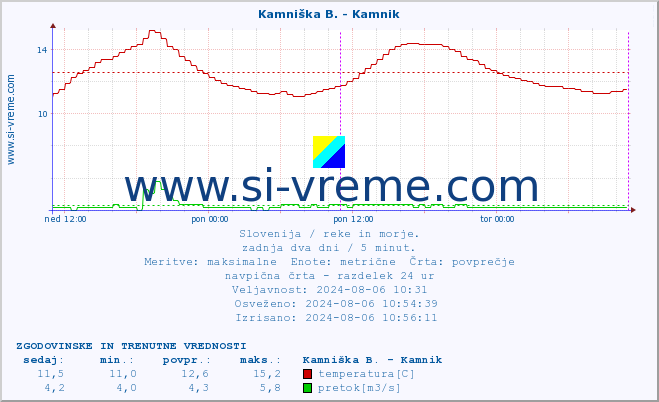 POVPREČJE :: Kamniška B. - Kamnik :: temperatura | pretok | višina :: zadnja dva dni / 5 minut.