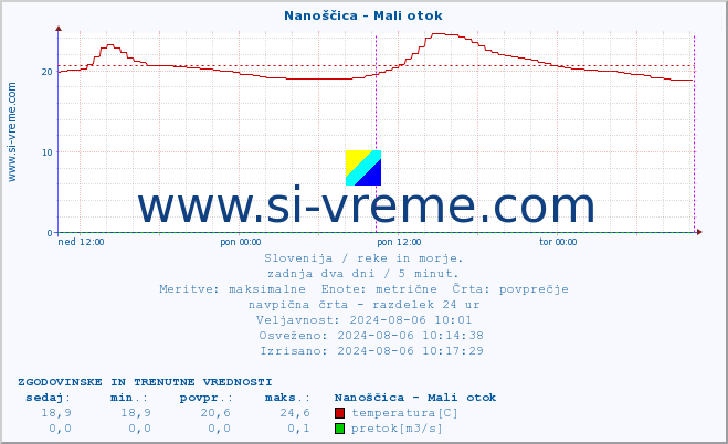 POVPREČJE :: Nanoščica - Mali otok :: temperatura | pretok | višina :: zadnja dva dni / 5 minut.