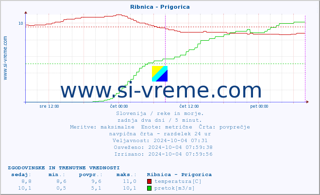 POVPREČJE :: Ribnica - Prigorica :: temperatura | pretok | višina :: zadnja dva dni / 5 minut.