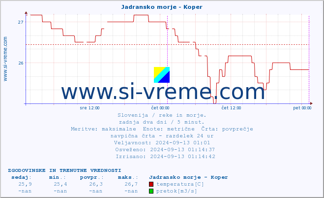 POVPREČJE :: Jadransko morje - Koper :: temperatura | pretok | višina :: zadnja dva dni / 5 minut.