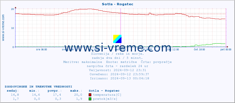 POVPREČJE :: Sotla - Rogatec :: temperatura | pretok | višina :: zadnja dva dni / 5 minut.