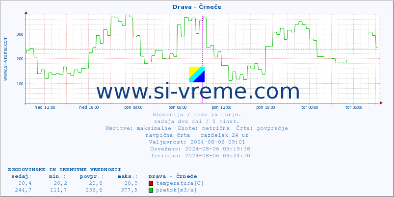 POVPREČJE :: Drava - Črneče :: temperatura | pretok | višina :: zadnja dva dni / 5 minut.